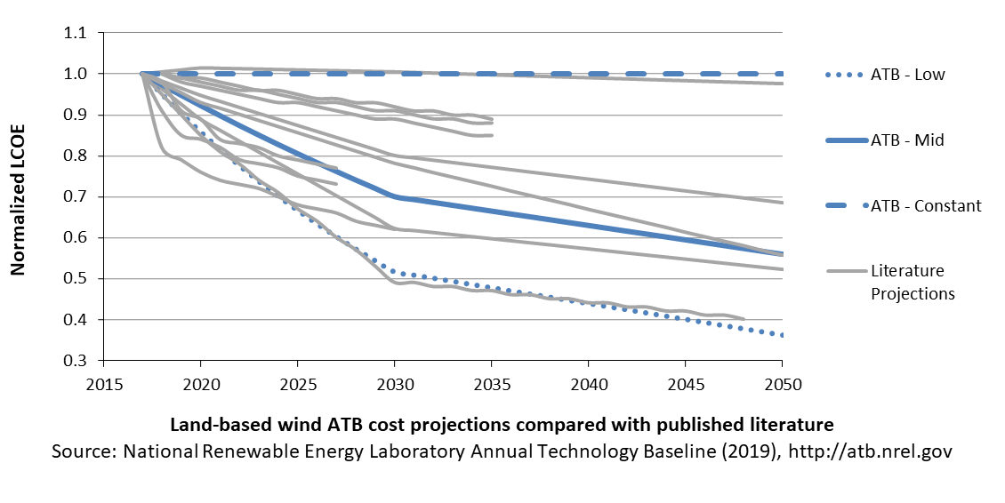 /electricity/2019/images/onshore/chart-onshore-cost-performance-methodology-2019.png