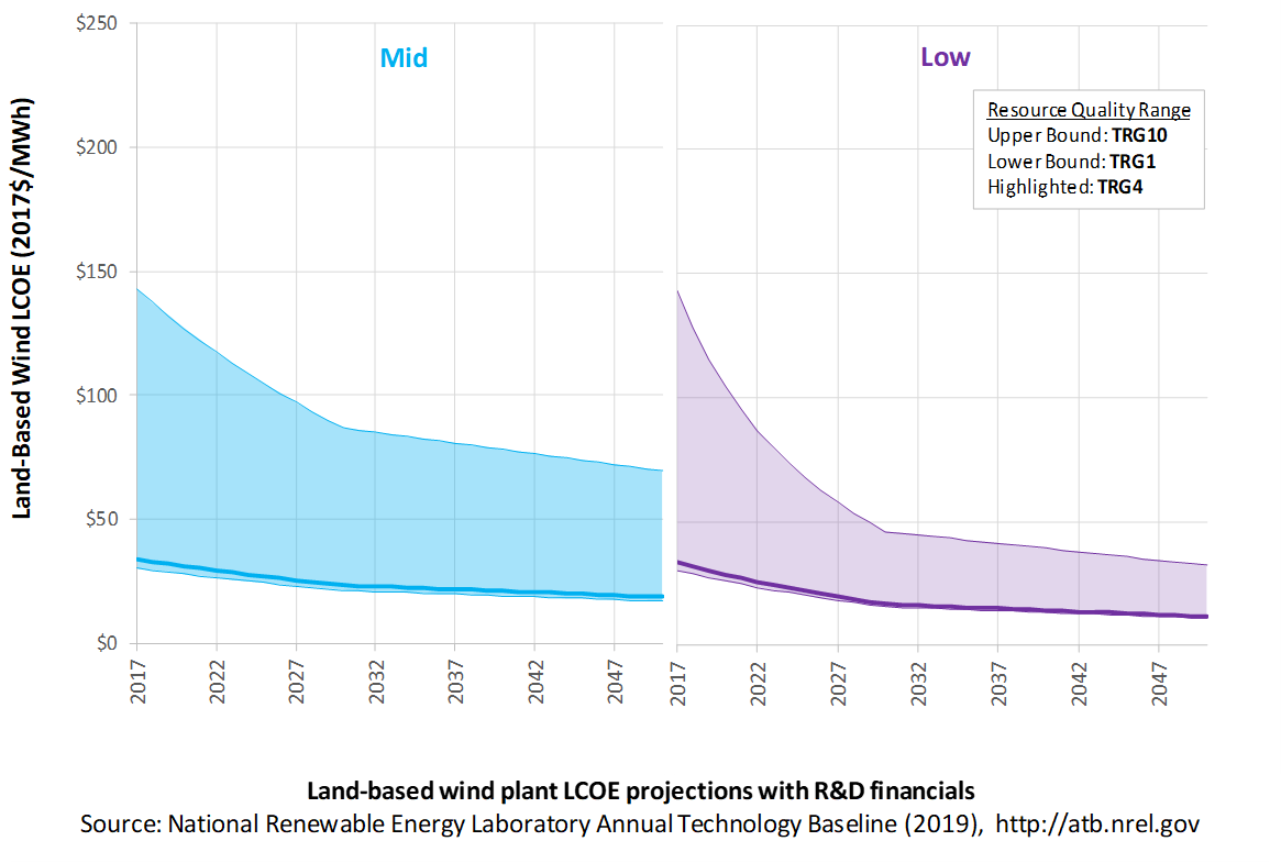 /electricity/2019/images/onshore/chart-onshore-lcoe-RD-2019.png