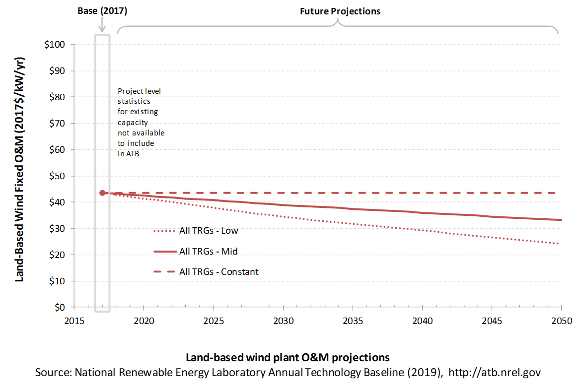 /electricity/2019/images/onshore/chart-onshore-operation-maintenance-2019.png