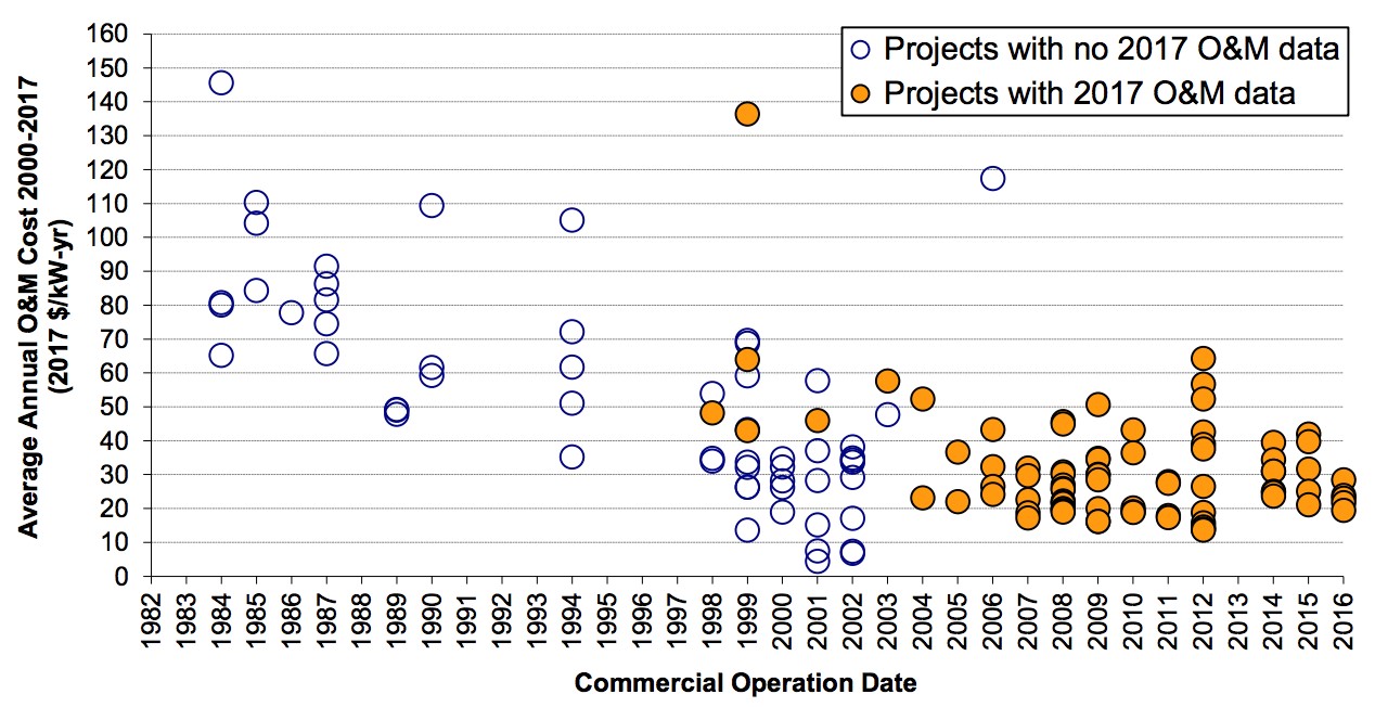 /electricity/2019/images/onshore/chart-onshore-operation-maintenance-historical.jpg