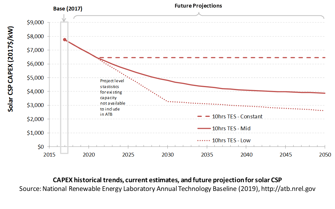 /electricity/2019/images/solar-csp/chart-solar-csp-capex-RD-2019.png