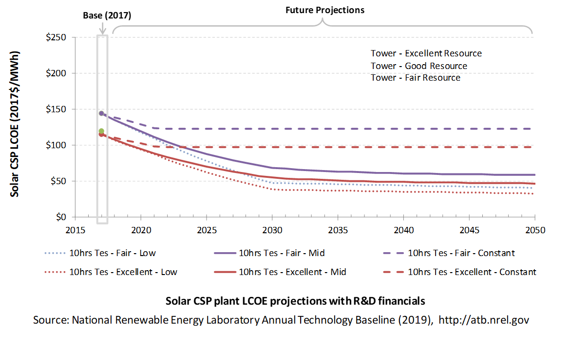 /electricity/2019/images/solar-csp/chart-solar-csp-lcoe-RD-2019.png