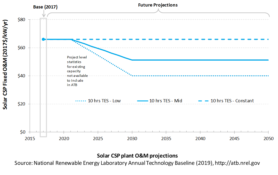 /electricity/2019/images/solar-csp/chart-solar-csp-operation-maintenance-2019.png