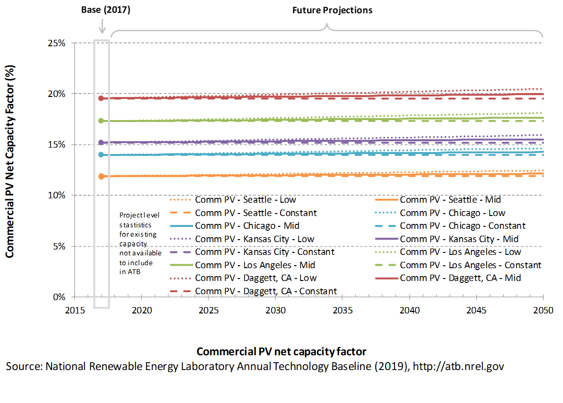/electricity/2019/images/solar-distrib/chart-solar-dist-capacity-factor-2019.png
