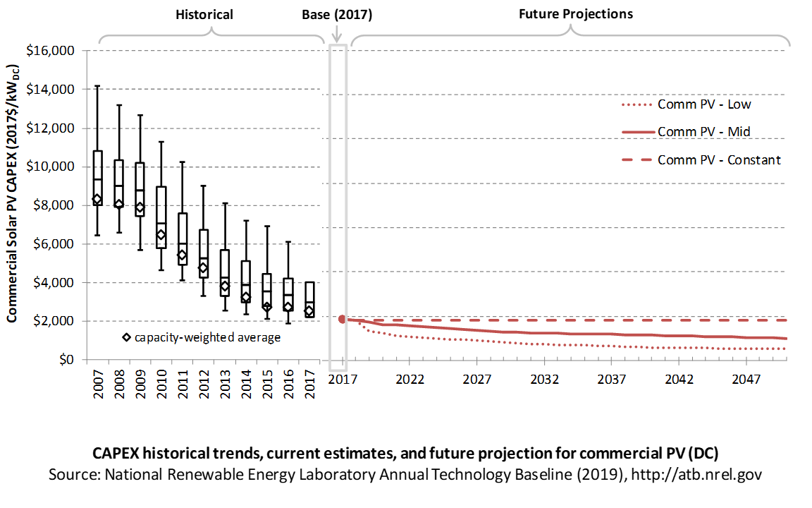 /electricity/2019/images/solar-distrib/chart-solar-dist-capex-RD-2019.png