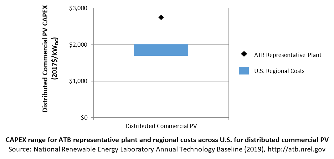 /electricity/2019/images/solar-distrib/chart-solar-dist-capex-definition-RD-2019.png