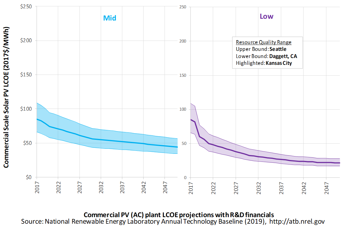 /electricity/2019/images/solar-distrib/chart-solar-dist-lcoe-RD-2019.png