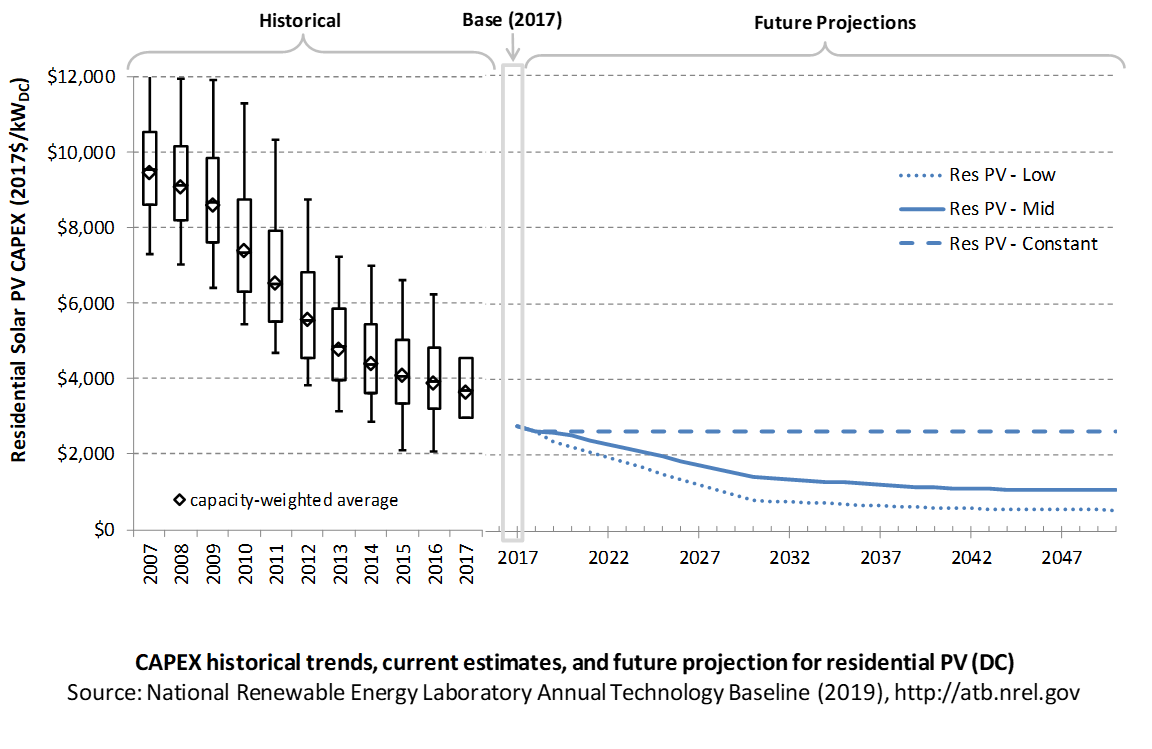 /electricity/2019/images/solar-res/chart-solar-res-capex-RD-2019.png