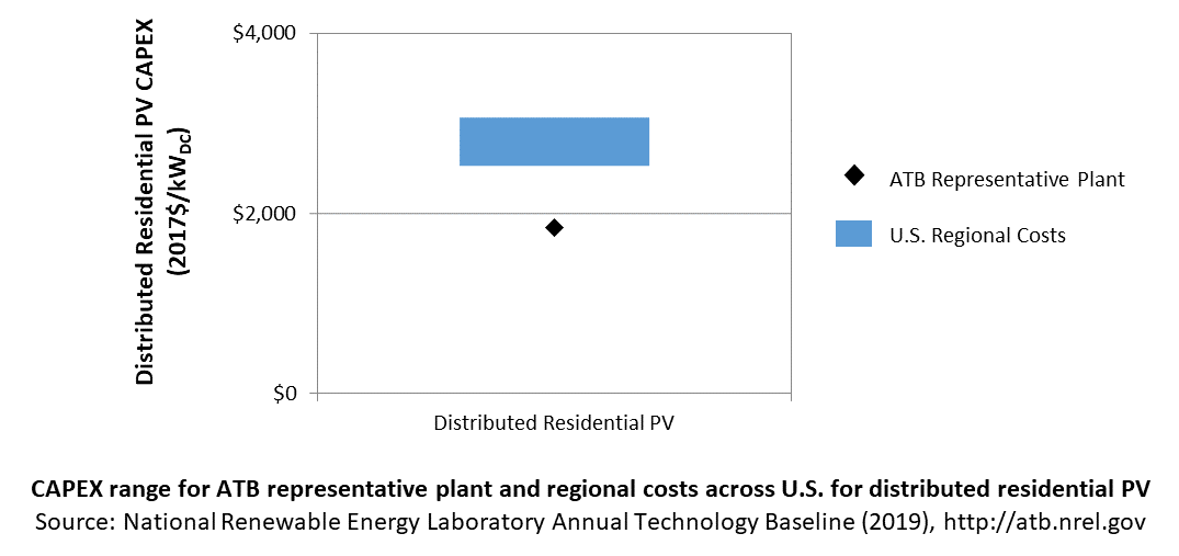 /electricity/2019/images/solar-res/chart-solar-res-capex-definition-RD-2019.png