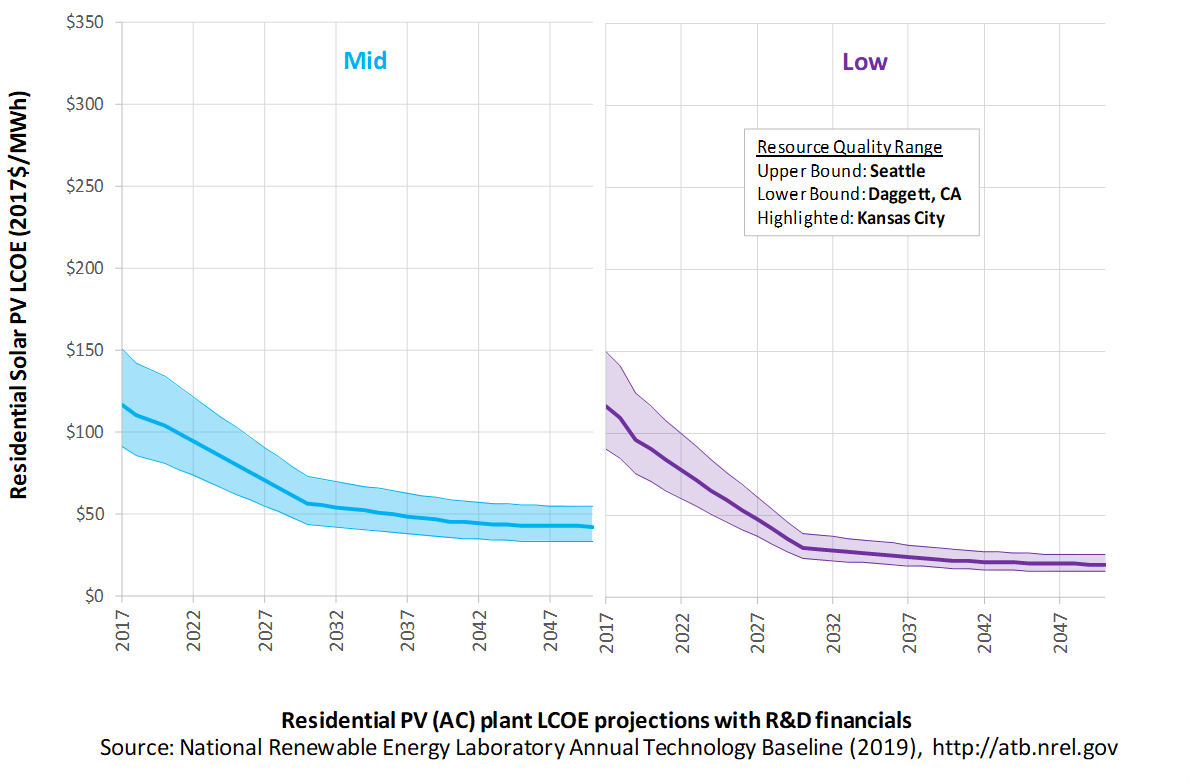 /electricity/2019/images/solar-res/chart-solar-res-lcoe-RD-2019.png