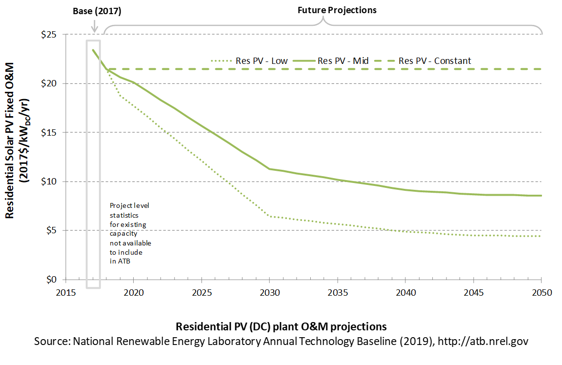 /electricity/2019/images/solar-res/chart-solar-res-operation-maintenance-2019.png