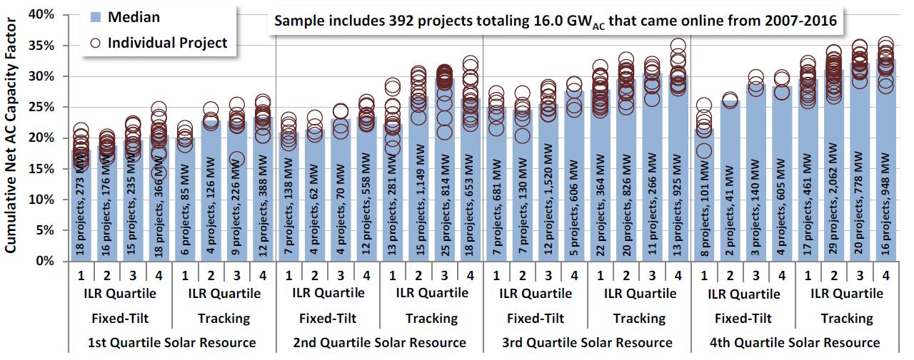 /electricity/2019/images/solar-util/chart-solar-util-capacity-factor-historical.jpg