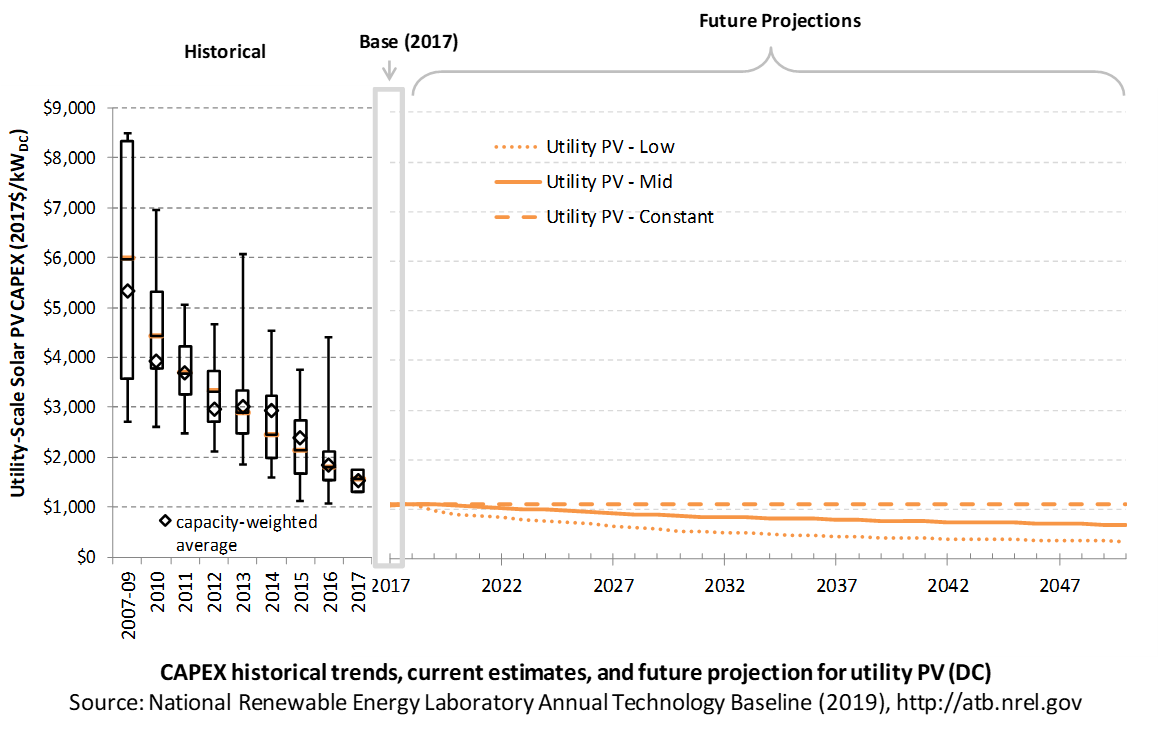 /electricity/2019/images/solar-util/chart-solar-util-capex-RD-2019.png