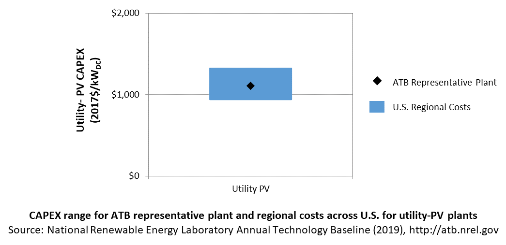 /electricity/2019/images/solar-util/chart-solar-util-capex-definition-RD-2019.png