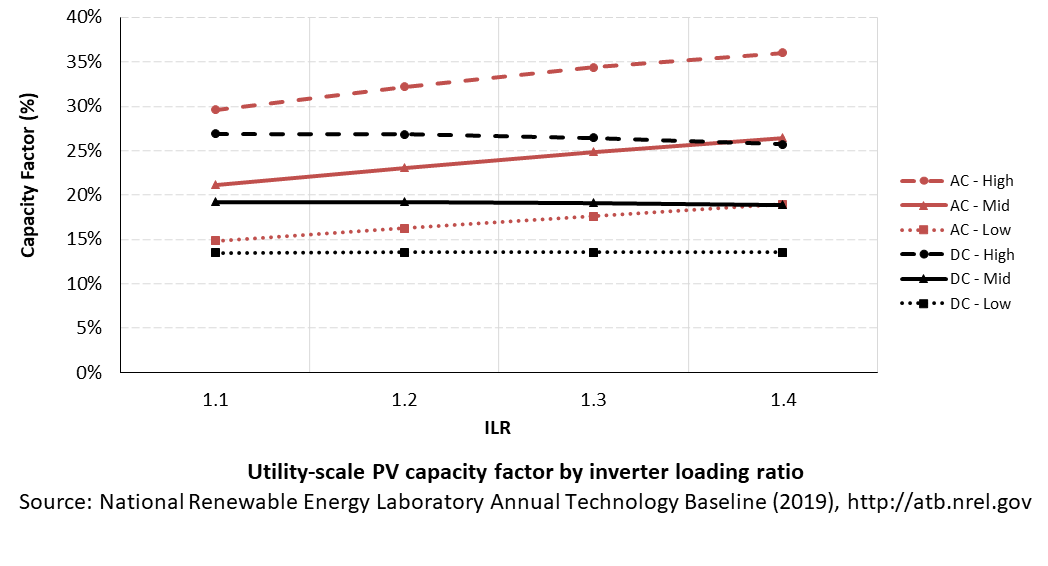 /electricity/2019/images/solar-util/chart-solar-util-cf-ilr-comparison-2019.png