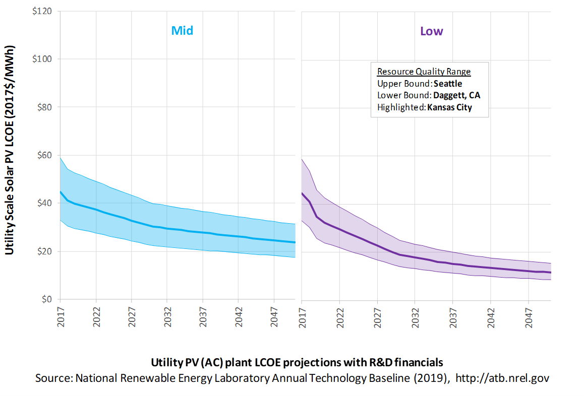 /electricity/2019/images/solar-util/chart-solar-util-lcoe-RD-2019.png