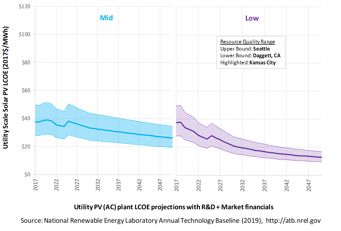 /electricity/2019/images/solar-util/chart-solar-util-lcoe-market-2019.png