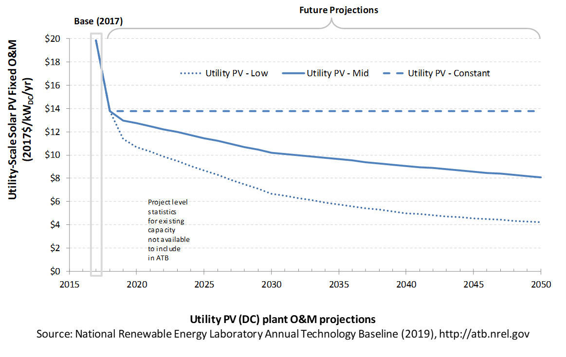 /electricity/2019/images/solar-util/chart-solar-util-operation-maintenance-2019.png