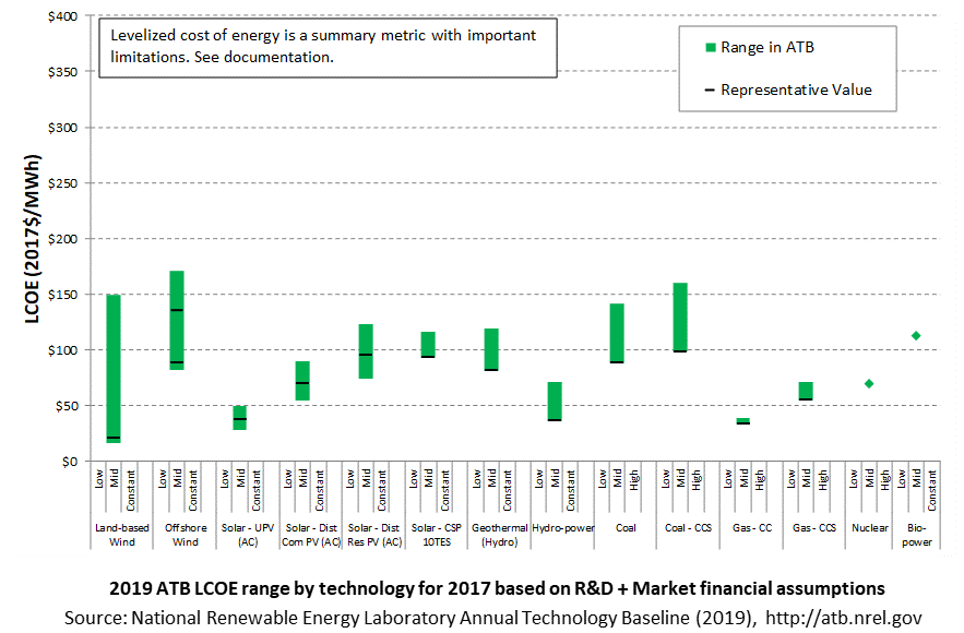 /electricity/2019/images/summary/lcoe-tech-comparison-1-market-2019.png
