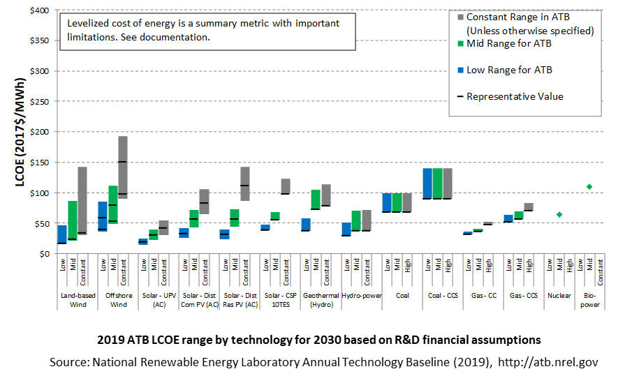 /electricity/2019/images/summary/lcoe-tech-comparison-2-RD-2019.png