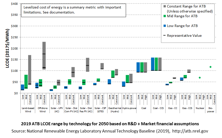 /electricity/2019/images/summary/lcoe-tech-comparison-3-market-2019.png